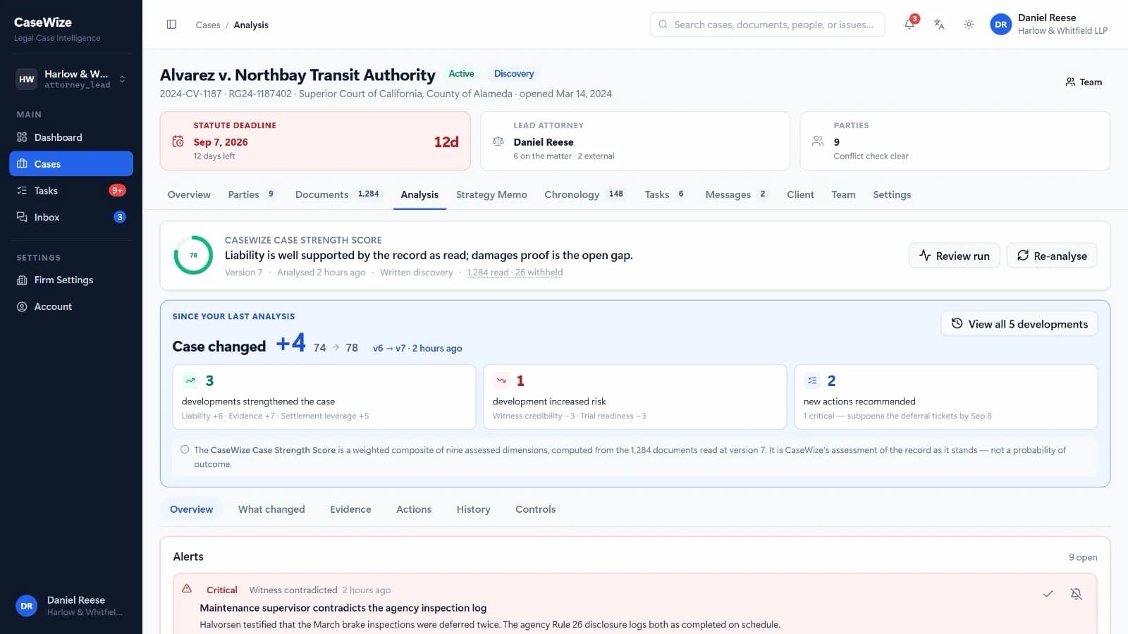 CaseWize analysis dashboard showing 1,284 documents reviewed, a case-strength score increasing from 74 to 78, new developments, risks, recommended actions and alerts.